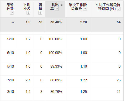 Adwords 結合GA分析