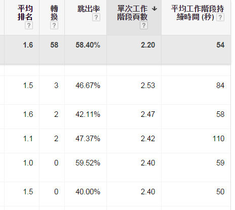 Adwords 結合GA分析