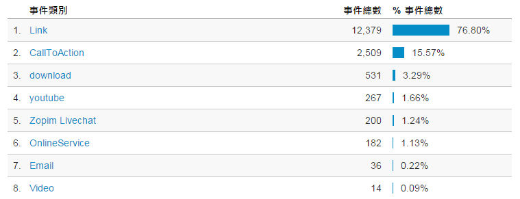 GTM 外部連結事件追蹤