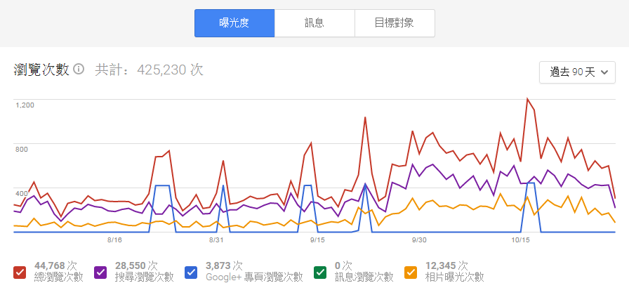 google 我的商家 洞察分析