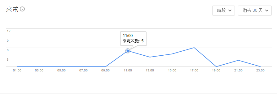 google 我的商家 來電分析